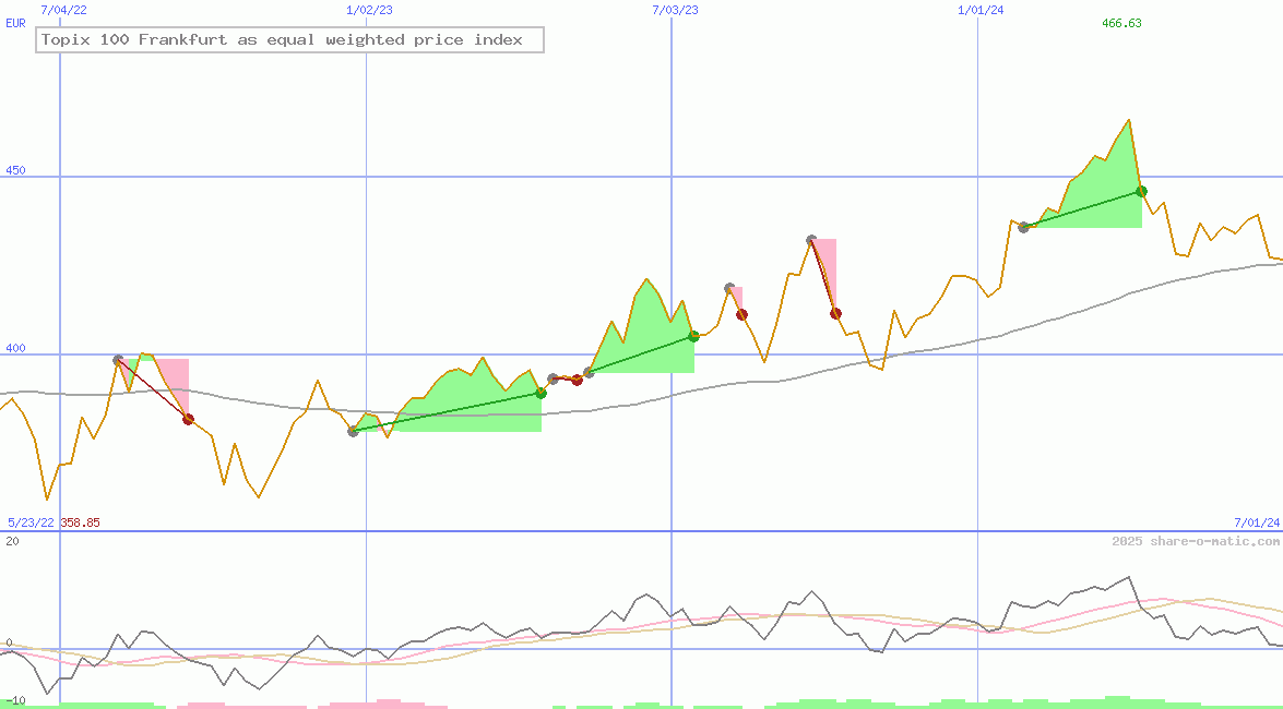 Topix 100 Frankfurt as equal weighted price index