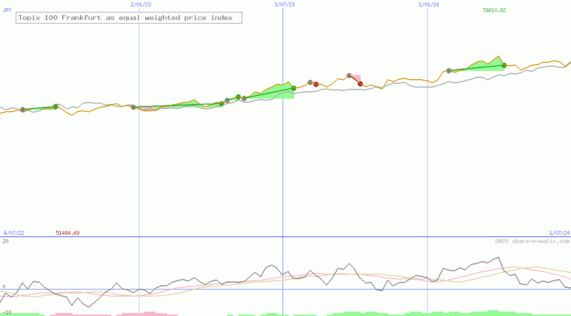 Topix 100 Frankfurt as equal weighted price index