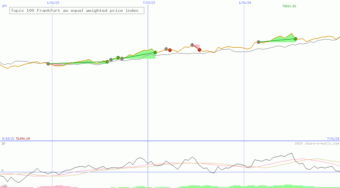 Topix 100 Frankfurt as equal weighted price index