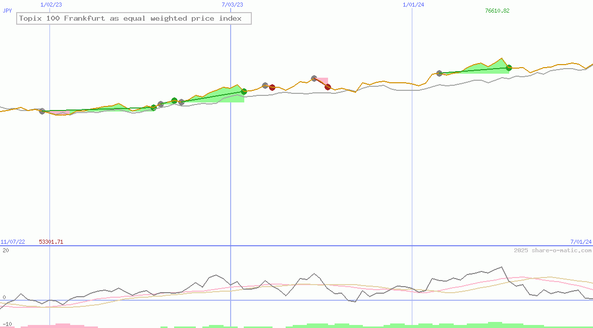 Topix 100 Frankfurt as equal weighted price index