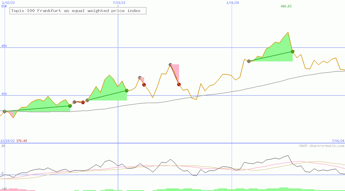 Topix 100 Frankfurt as equal weighted price index