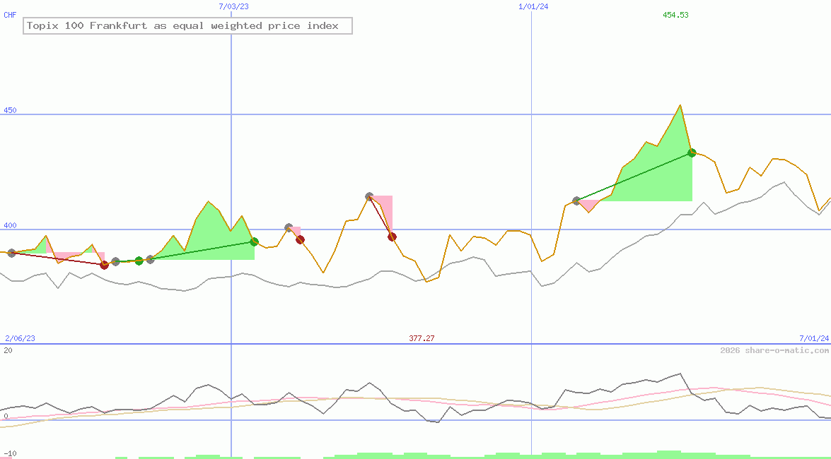 Topix 100 Frankfurt as equal weighted price index