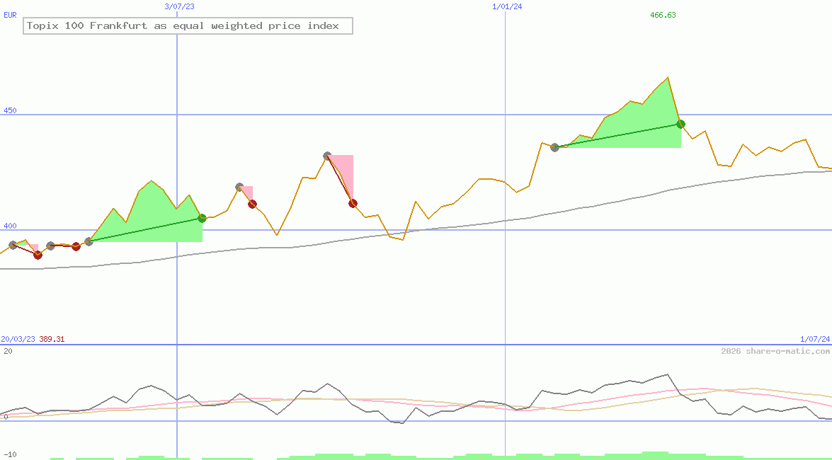 Topix 100 Frankfurt as equal weighted price index