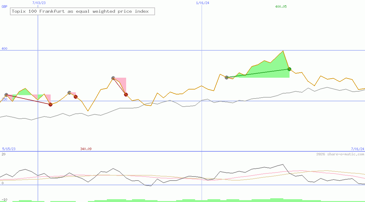 Topix 100 Frankfurt as equal weighted price index