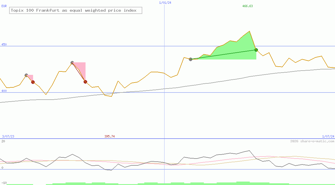 Topix 100 Frankfurt as equal weighted price index