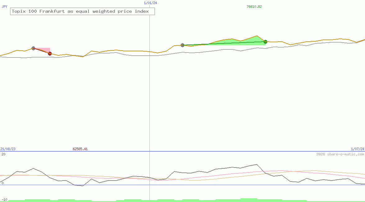 Topix 100 Frankfurt as equal weighted price index