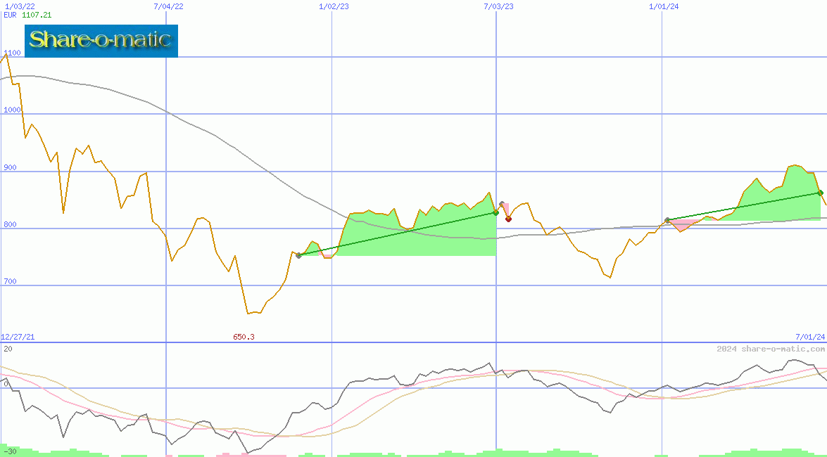 BAX Price-Index