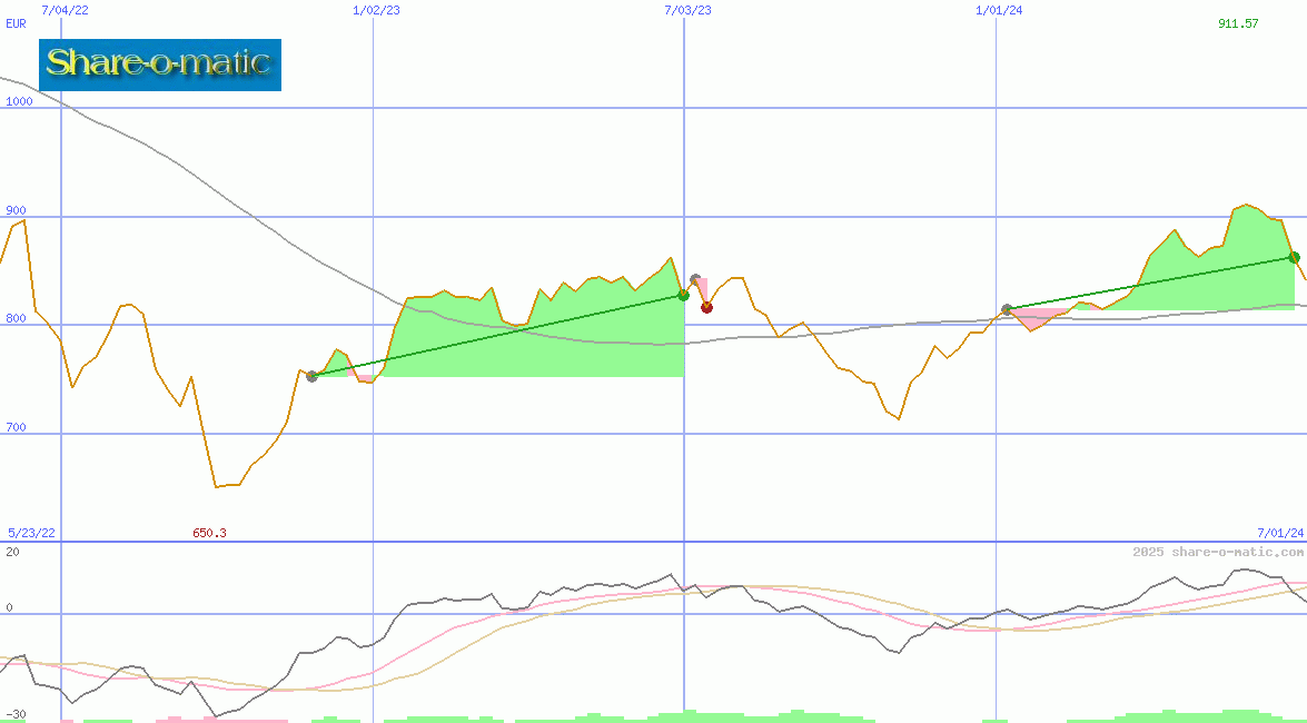 BAX Price-Index