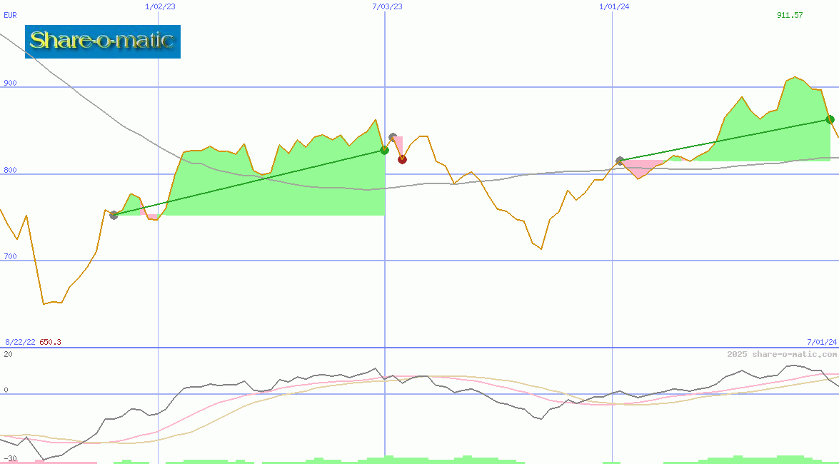 BAX Price-Index