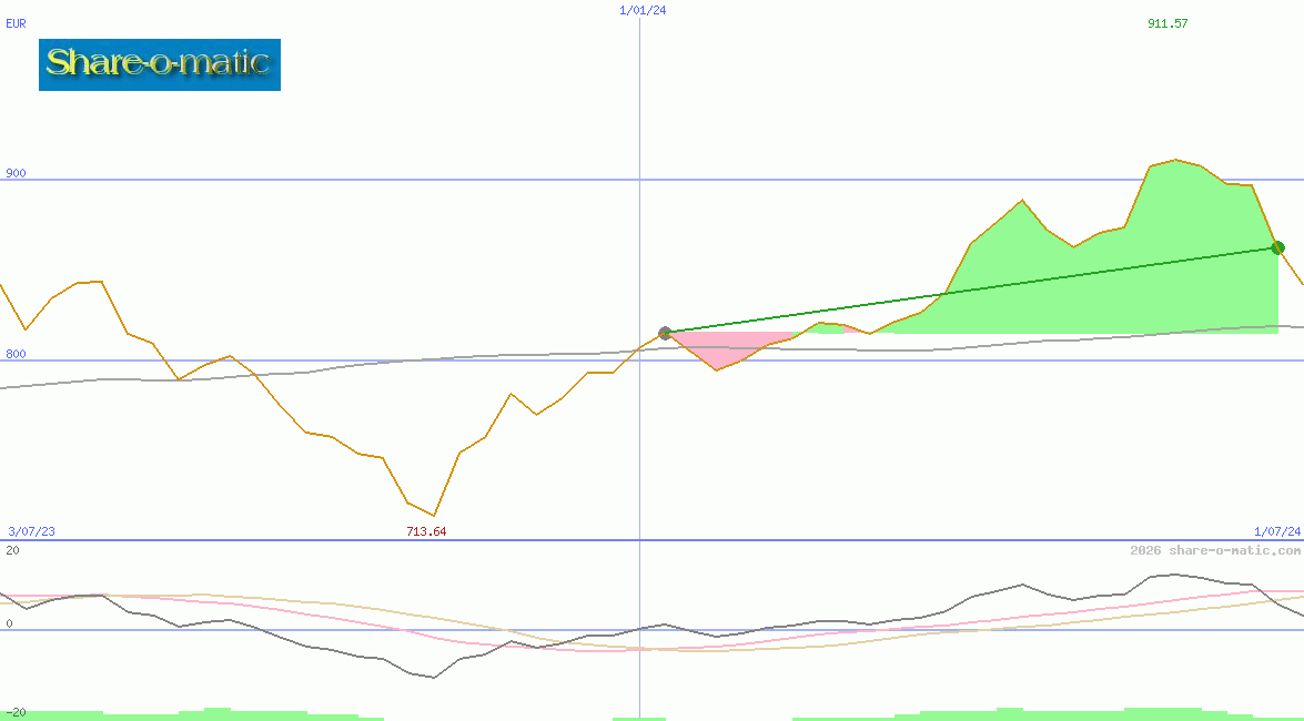 BAX Price-Index