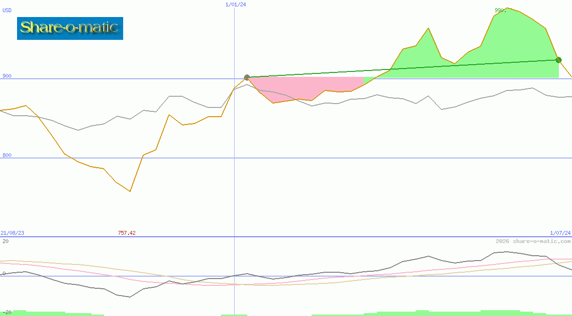BAX Price-Index