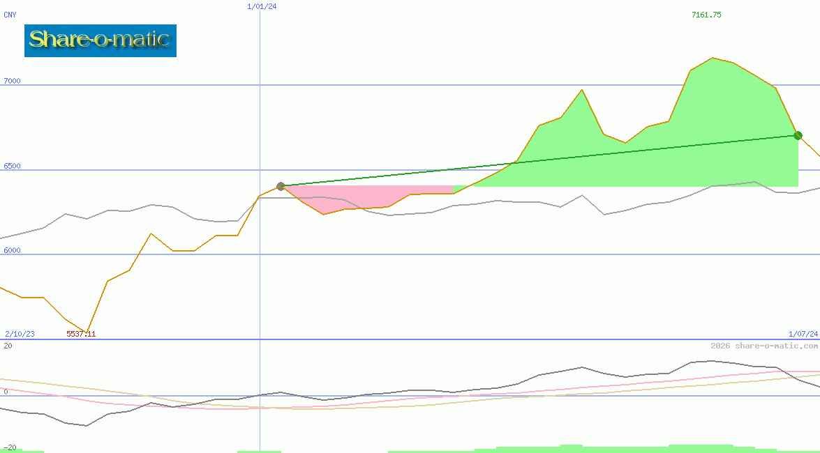 BAX Price-Index